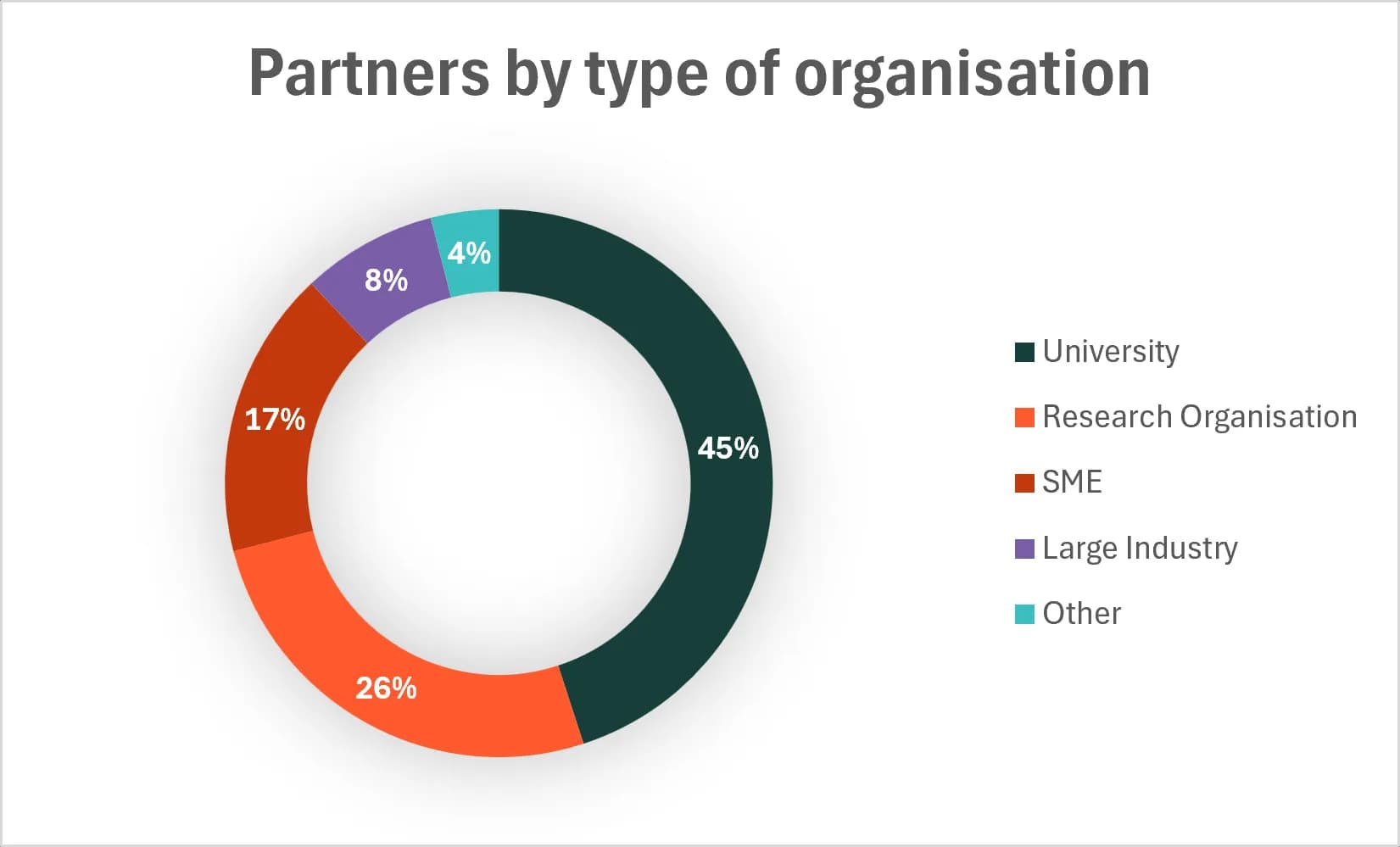 Breakdown chart: universities 45%, research organisations 26%, SMEs 17%, large companies 8% and others 2%.